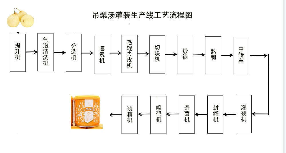 梨水梨湯灌裝生產(chǎn)線